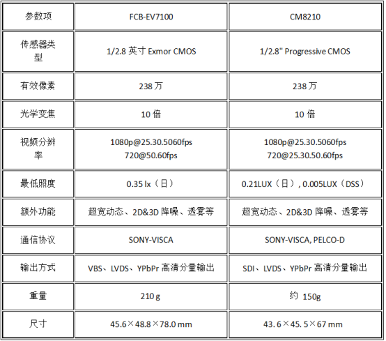 凱茉銳CM8210：索尼FCB-EV7100替代之選