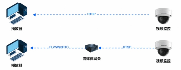 攝像頭拉流RTSP和GB/T28181有哪些區(qū)別？
