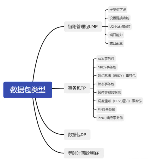 USB協議簡介