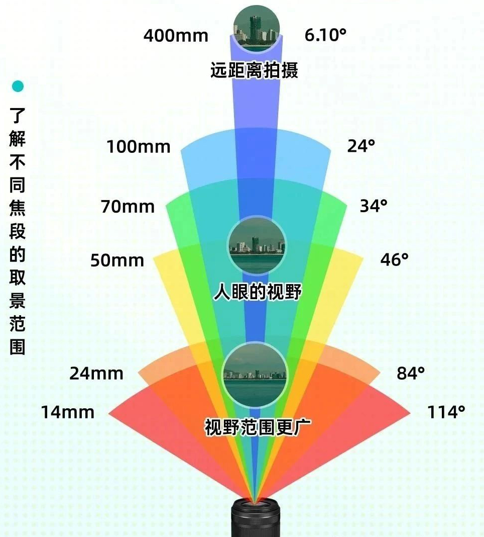 相機(jī)鏡頭怎么選？快速了解焦段光圈差異！