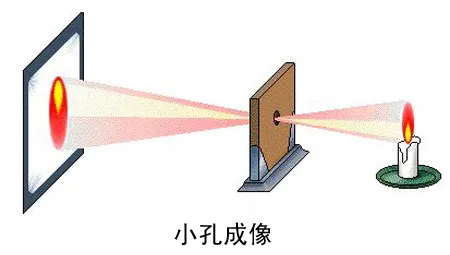 成像光學、非成像光學和光學拓展量