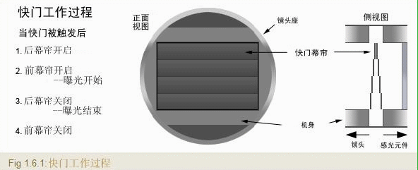 工業(yè)相機(jī)之全局曝光與卷簾曝光